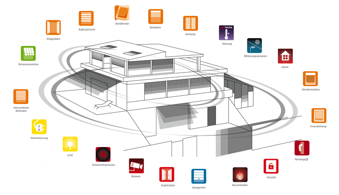 Bildquelle: Somfy GmbH